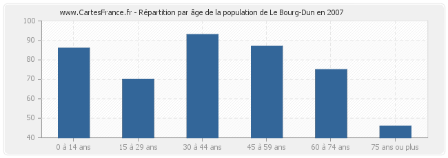 Répartition par âge de la population de Le Bourg-Dun en 2007